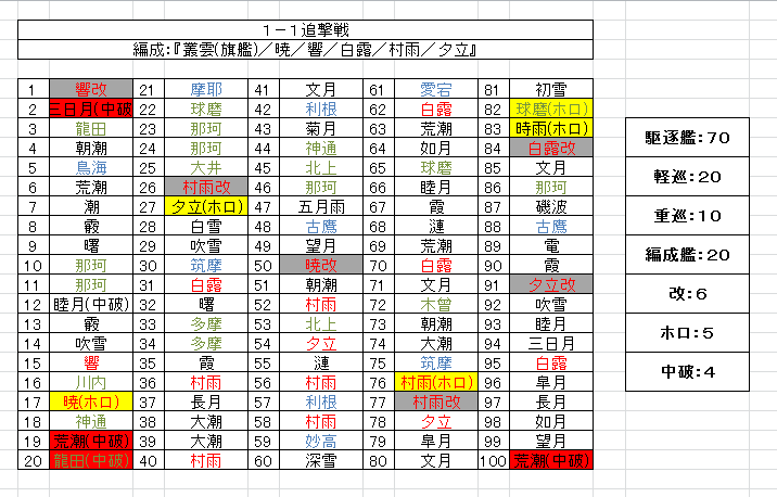 艦これアーケード 固定メンバーで1 1追撃戦を100回周ったドロップ結果がこちら 艦これアーケードまとめ速報 艦アケ 艦これac 艦これアーケード 固定メンバーで1 1追撃戦を100回周ったドロップ結果がこちら 艦これアーケードまとめ速報 艦アケ 艦これac
