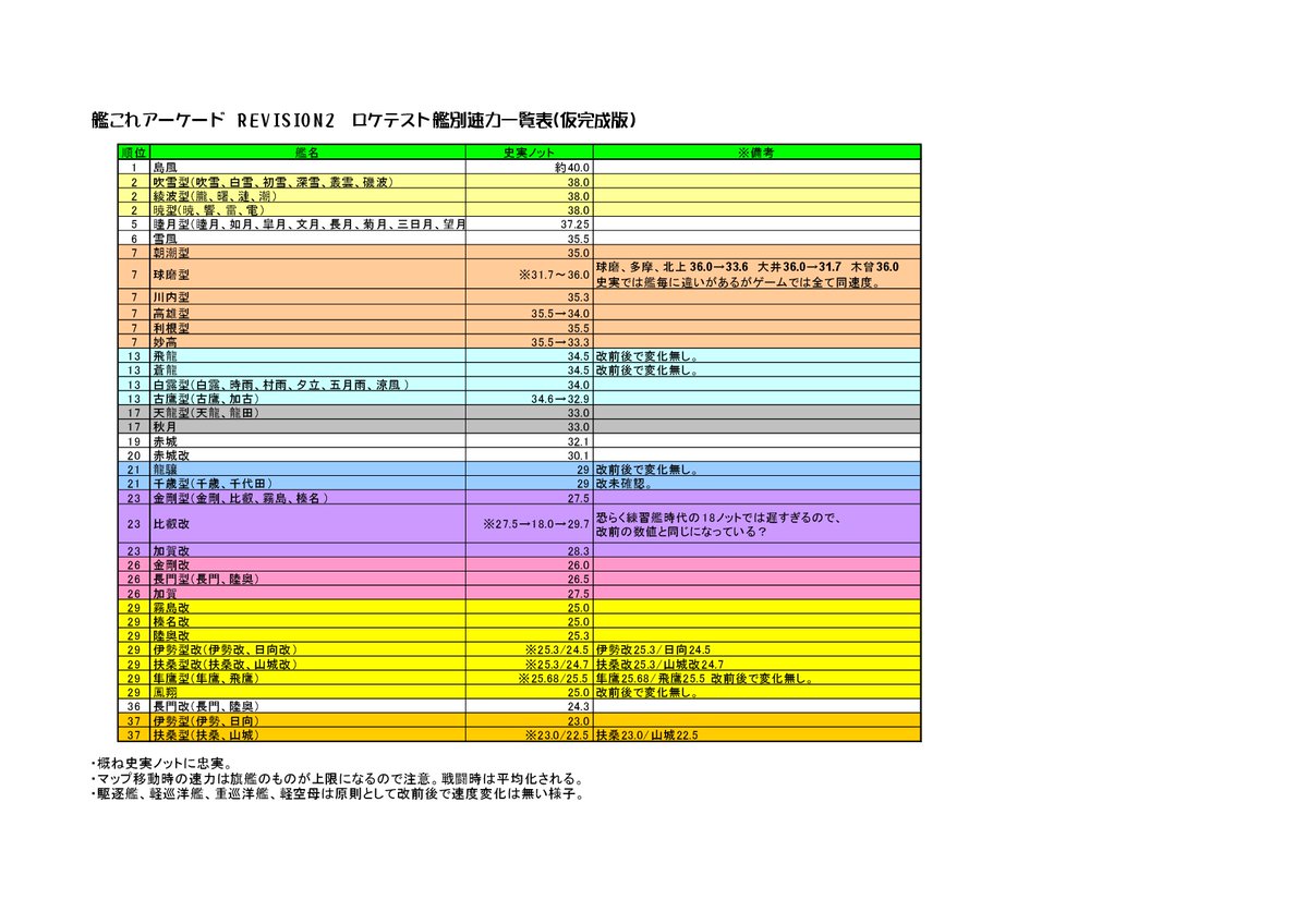 艦これアーケード Rev2ロケテ提督が検証した結果 艦娘の速度はほぼ史実準拠になってる模様 艦これアーケードまとめ速報 艦アケ 艦これac 艦これアーケード Rev2ロケテ提督が検証した結果 艦娘の速度はほぼ史実準拠になってる模様 艦これアーケードまとめ速報 艦アケ 艦これac