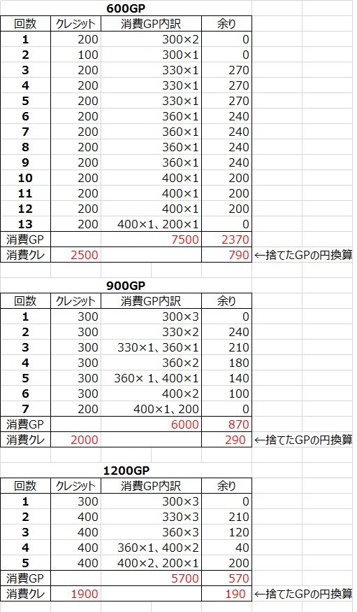 艦これアーケード 600gp制限台はこんなに非効率だぞ 艦これアーケードまとめ速報 艦アケ 艦これac