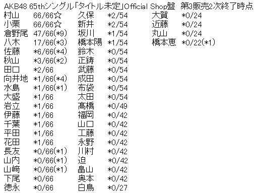 AKB48 65thシングル「まさかのConfession」Official Shop盤 第3販売2次完売表