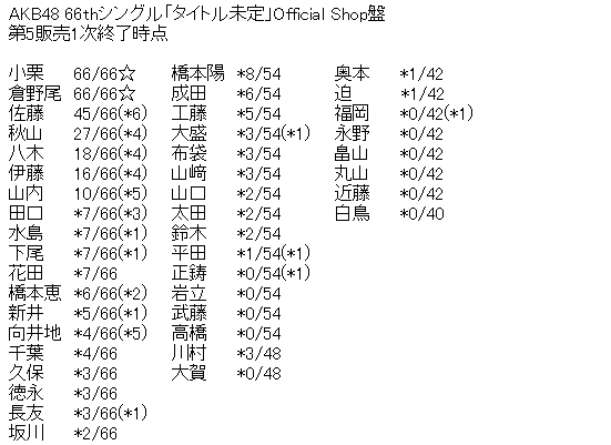 AKB48 66thシングル「Oh my pumpkin!」Official Shop盤 第5販売1次完売表
