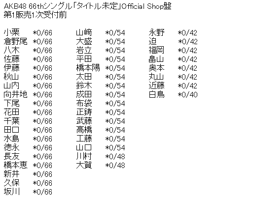 AKB48 66thシングル「タイトル未定」Official Shop盤 第1販売1次受付前完売表