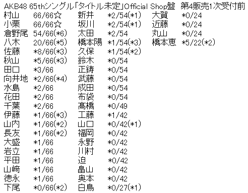 AKB48 65thシングル「まさかのConfession」Official Shop盤 第4販売1次受付前完売表