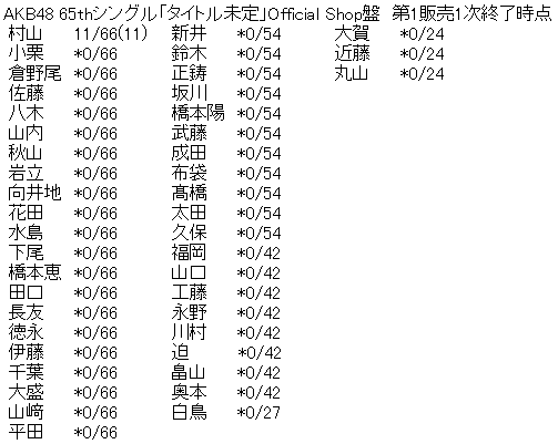 AKB48 65thシングル「まさかのConfession」Official Shop盤 第1販売1次完売表