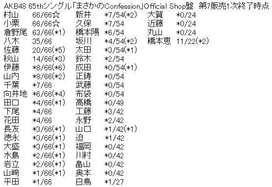 AKB48 65thシングル「まさかのConfession」Official Shop盤 第7販売1次完売表