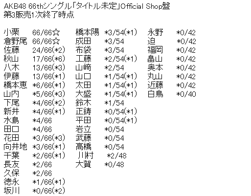 AKB48 66thシングル「Oh my pumpkin!」Official Shop盤 第3販売1次完売表