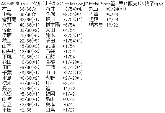 AKB48 65thシングル「まさかのConfession」Official Shop盤 第11販売1次完売表