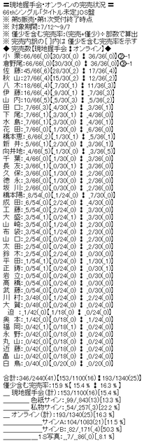 AKB48 66thシングル「Oh my pumpkin!」Official Shop盤 第5販売1次現地-オンライン完売表