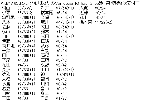 AKB48 65thシングル「まさかのConfession」Official Shop盤 第7販売1次受付前完売表