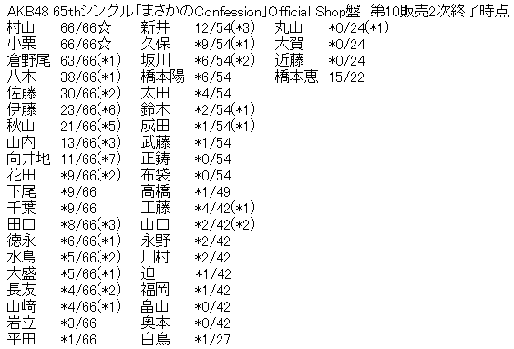 AKB48 65thシングル「まさかのConfession」Official Shop盤 第10販売2次完売表