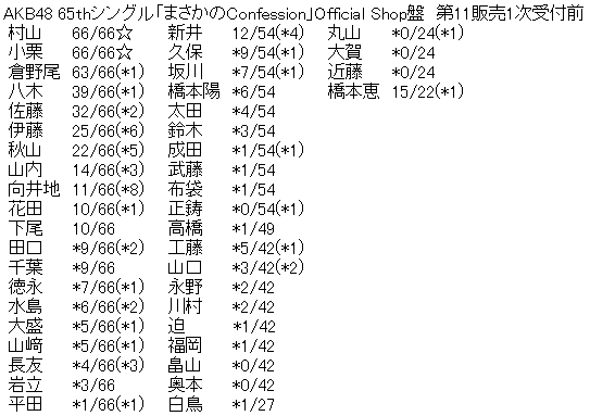 AKB48 65thシングル「まさかのConfession」Official Shop盤 第11販売1次受付前完売表