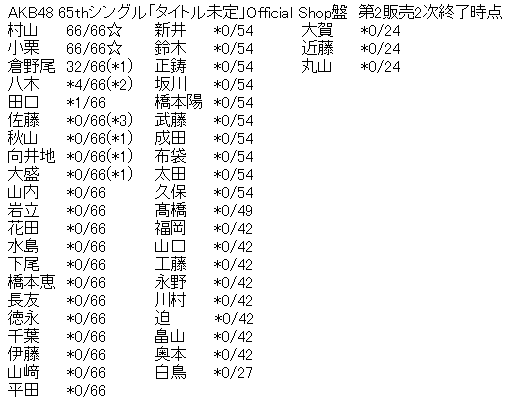 AKB48 65thシングル「まさかのConfession」Official Shop盤 第2販売2次完売表