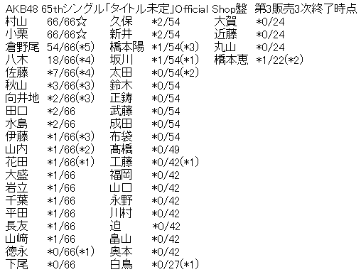 AKB48 65thシングル「まさかのConfession」Official Shop盤 第3販売3次完売表