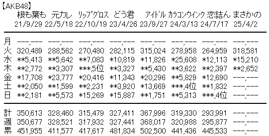 AKBまさかの3日目売上