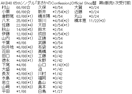 AKB48 65thシングル「まさかのConfession」Official Shop盤 第8販売1次受付前完売表