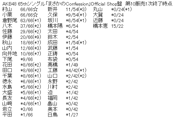 AKB48 65thシングル「まさかのConfession」Official Shop盤 第10販売1次完売表