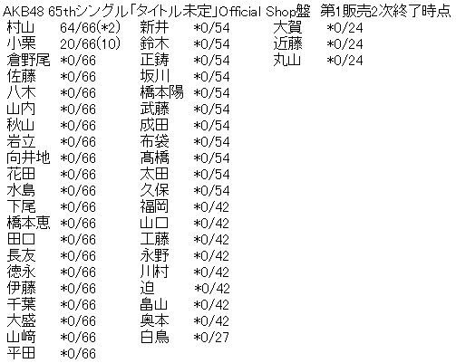 AKB48 65thシングル「まさかのConfession」Official Shop盤 第1販売2次完売表