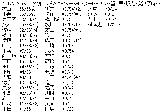 AKB48 65thシングル「まさかのConfession」Official Shop盤 第7販売2次完売表