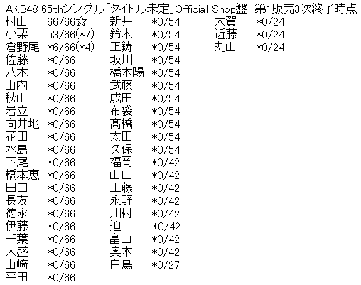 AKB48 65thシングル「まさかのConfession」Official Shop盤 第1販売3次完売表
