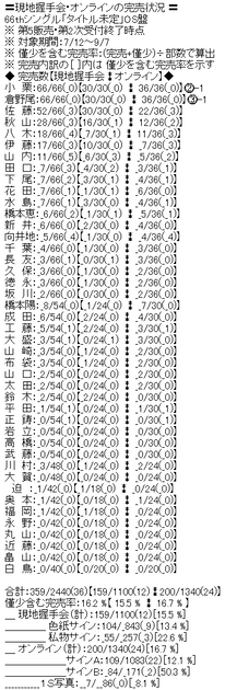 AKB48 66thシングル「Oh my pumpkin!」Official Shop盤 第5販売2次現地-オンライン完売表