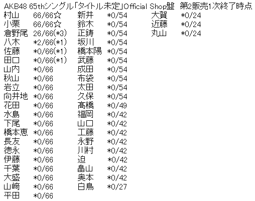 AKB48 65thシングル「まさかのConfession」Official Shop盤 第2販売1次完売表