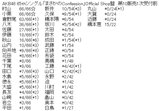 AKB48 65thシングル「まさかのConfession」Official Shop盤 第10販売1次受付前完売表