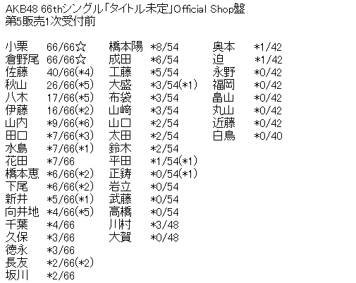 AKB48 66thシングル「Oh my pumpkin!」Official Shop盤 第5販売1次受付前完売表