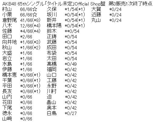 AKB48 65thシングル「まさかのConfession」Official Shop盤 第3販売1次完売表