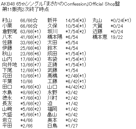 AKB48 65thシングル「まさかのConfession」Official Shop盤 第11販売2次完売表
