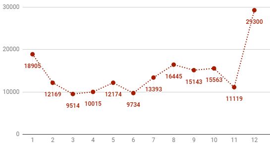 12話コメント数