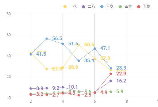 7話人気投票