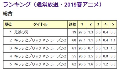 鬼滅の刃 19話 ニコ生 ヒノカミ神楽で過去最高97 5 を達成ッッッ アキブラ 鬼滅の刃 19話 ニコ生 ヒノカミ神楽で過去最高97 5 を達成ッッッ アキブラ
