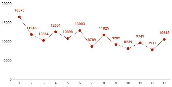 グレイプニル 13話 ニコ生 清々しいほどの おれたた エンドで過去2番目の低評価 アキブラ