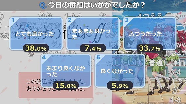 五等分の花嫁 6話 ニコ生 三玖が17 1 33 7 へと急上昇 アキブラ