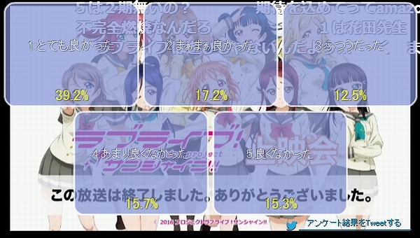 ラブライブ サンシャイン 2期 13話 ニコ生 またしても最終回でアンケの滝落しで49 3 ｯｯｯ アキブラ