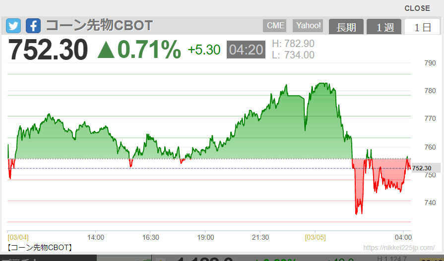 2022-03-05 06-14-コーン先物CBOT