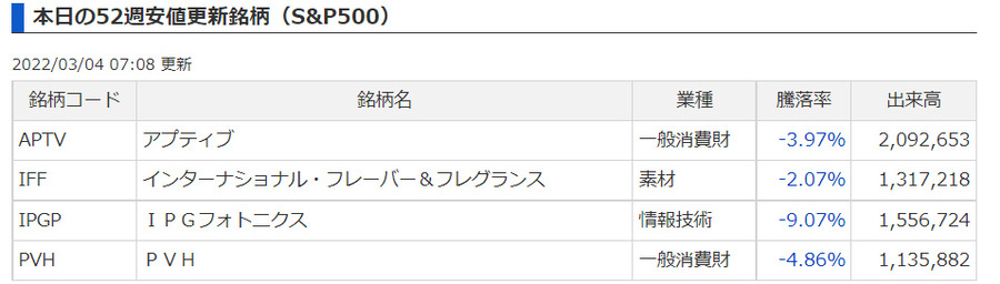 2022-03-04 07-57-本日の52週安値更新銘柄