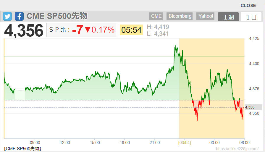 2022-03-04 06-04-CME SP500先物