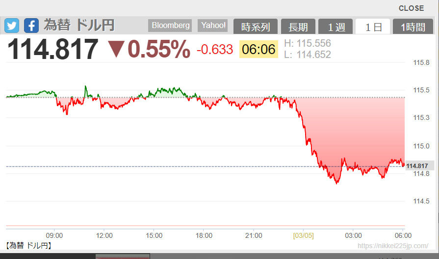 2022-03-05 06-06-為替 ドル円