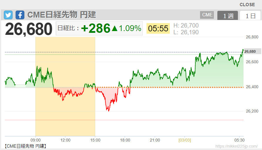 2022-03-03 06-05-CME日経先物 円建