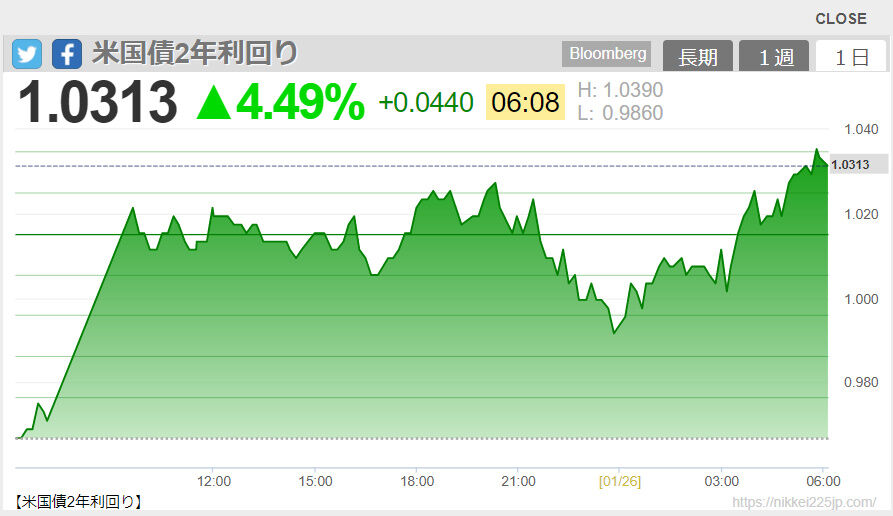 2022-01-26 06-16 米国債2年利回り