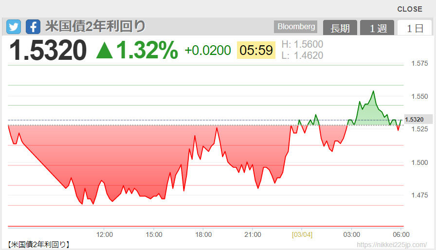 2022-03-04 06-07-米国債2年利回り