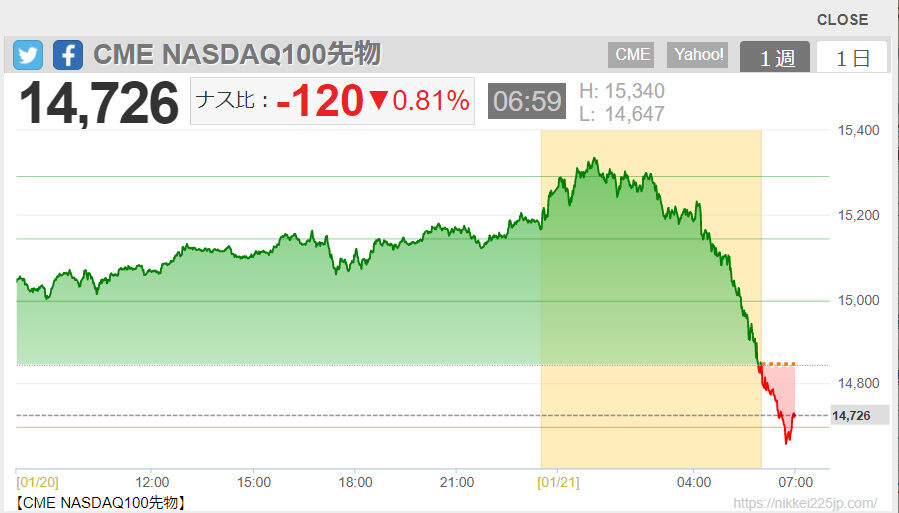 2022-01-21 07-25-CME NASDAQ100先物