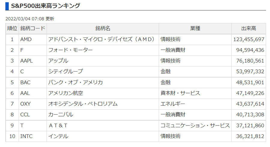 2022-03-04 07-54-S&P500出来高ランキング