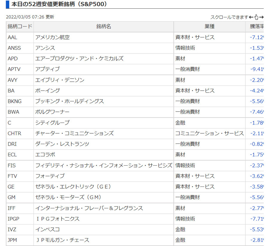 2022-03-05 07-51-本日の52週安値更新銘柄