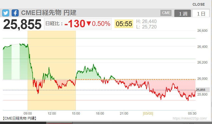 2022-03-05 06-05-CME日経先物 円建