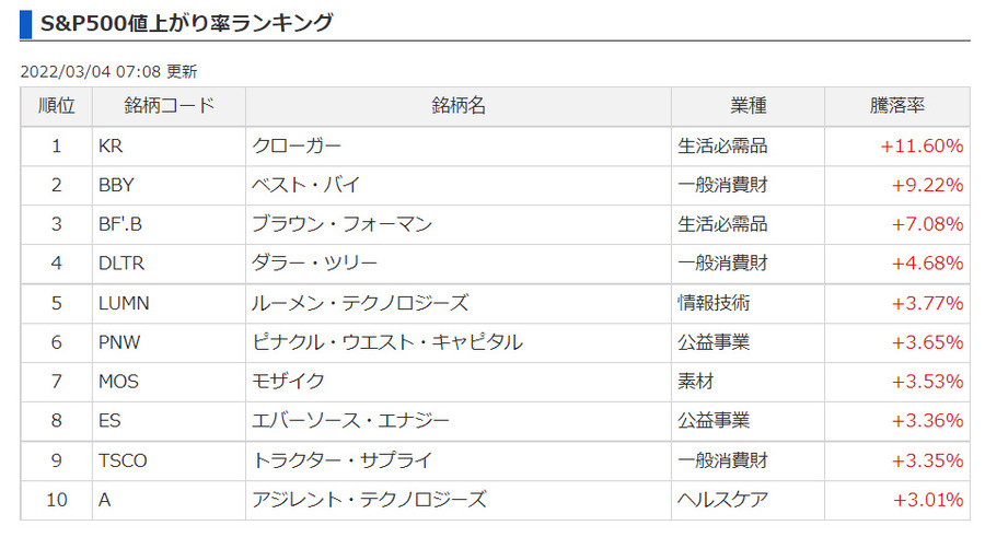 2022-03-04 07-52-S&P500値上がり率ランキング
