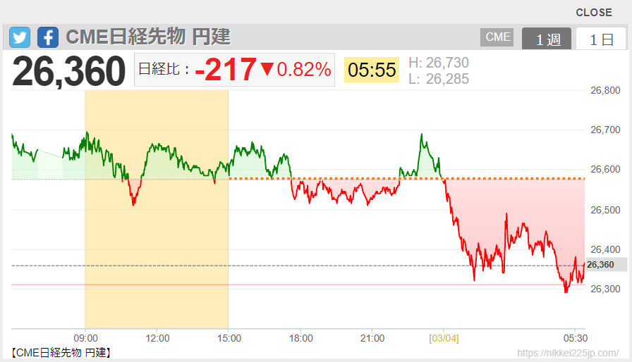 2022-03-04 06-05-CME日経先物 円建