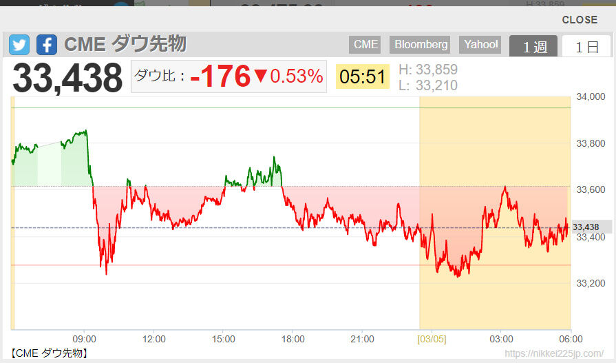 2022-03-05 06-02-CME ダウ先物