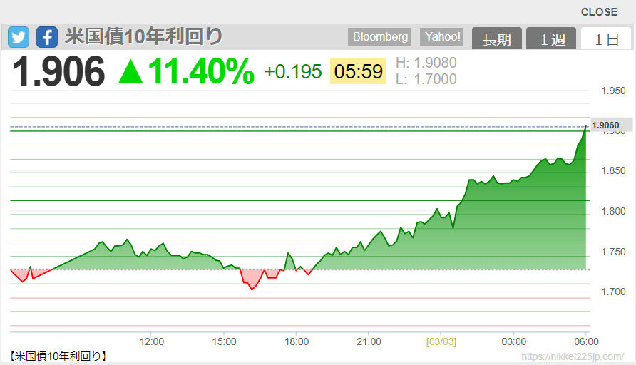 2022-03-03 06-09-米国債10年利回り